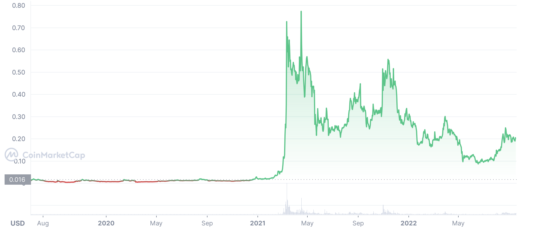 Chiliz price history