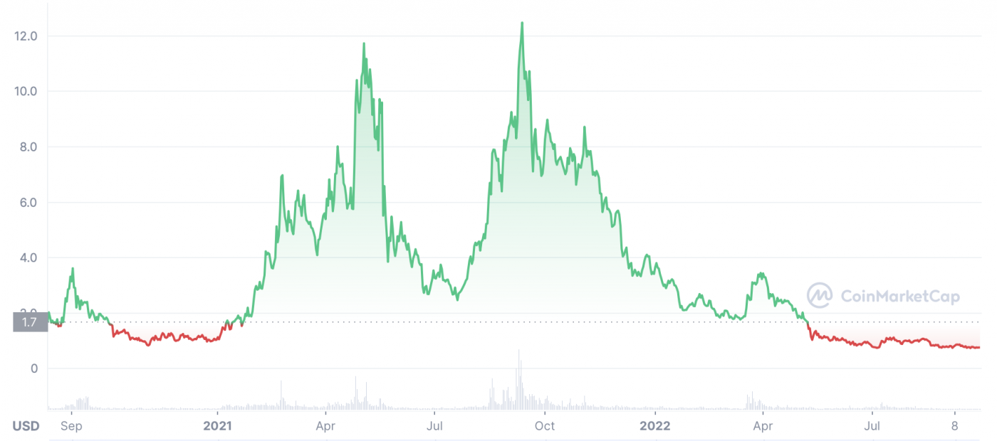 Serum price history