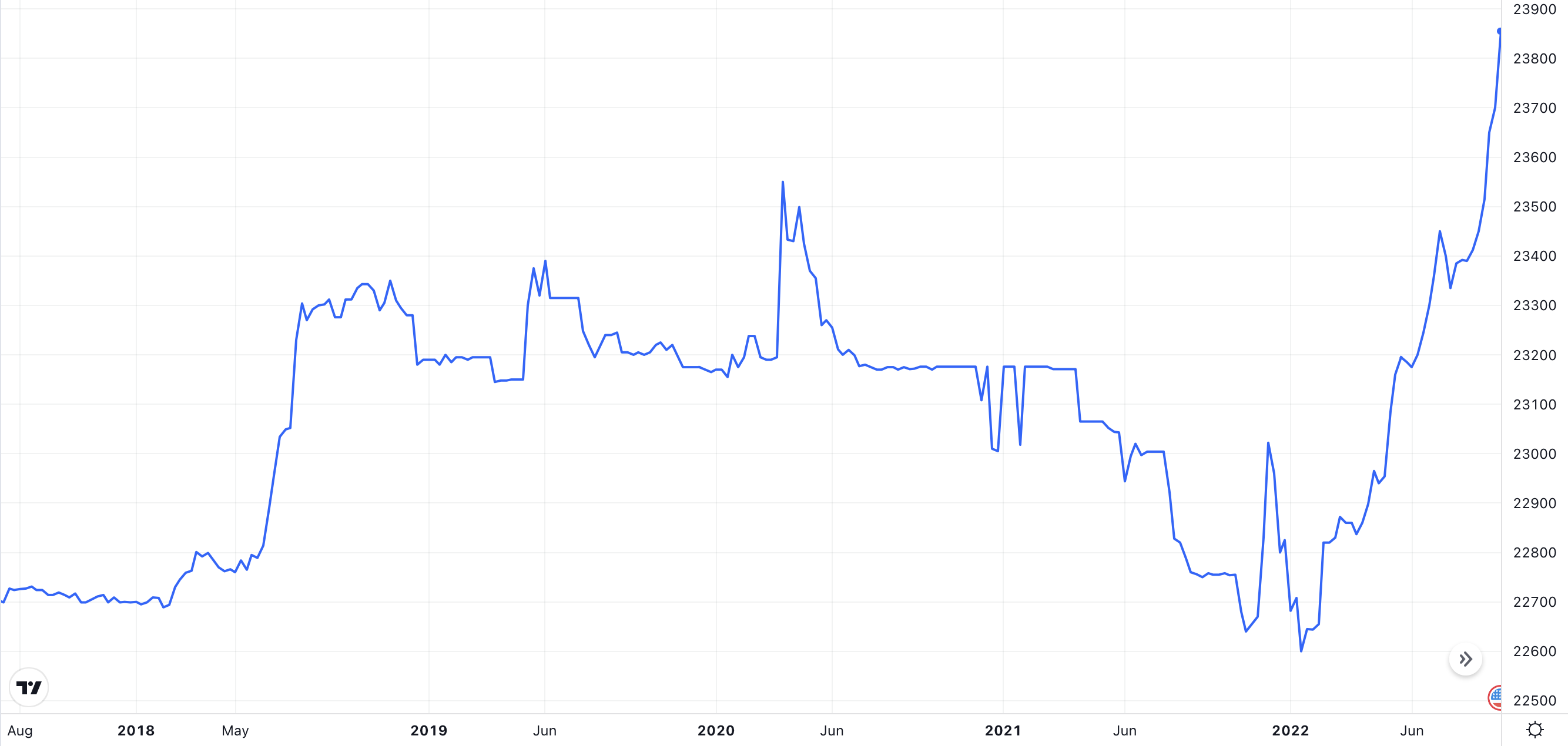USD/VND 5-year chart