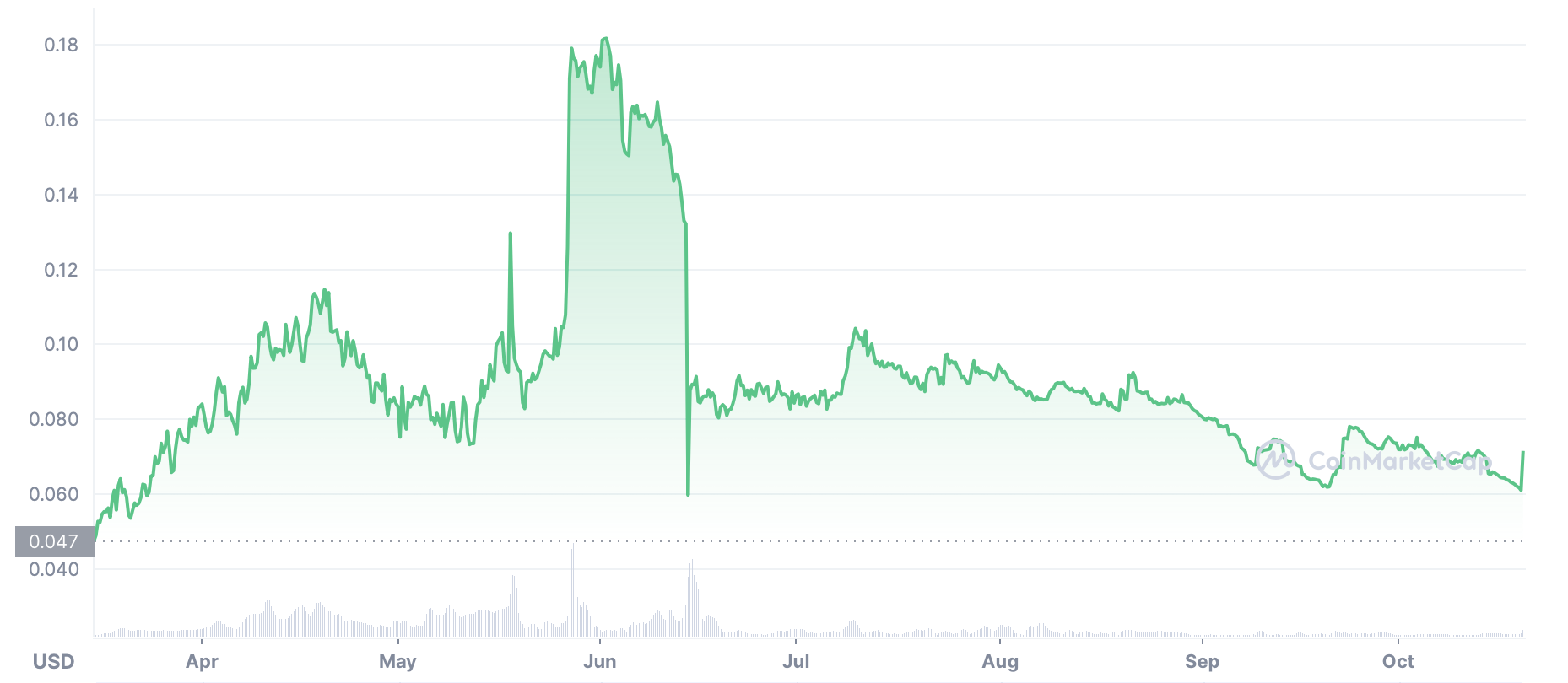 XCN price history