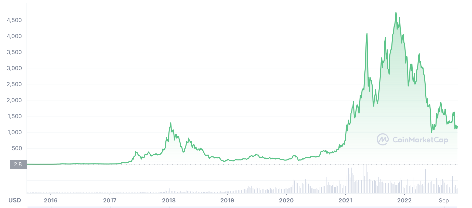 ETH price history from launch to present