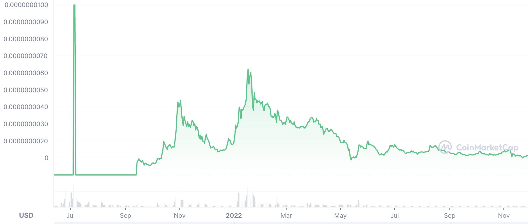 Baby doge price chart