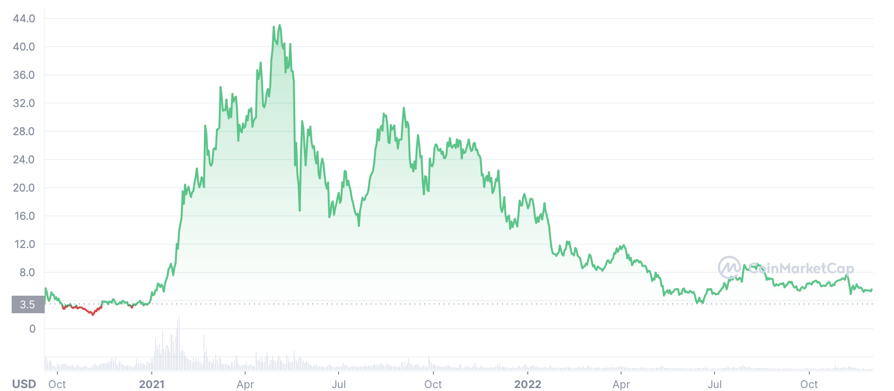 UNI price history chart