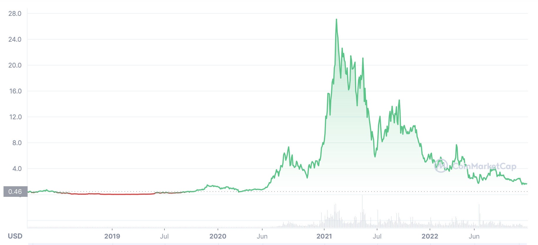 SNX price history from launch to present
