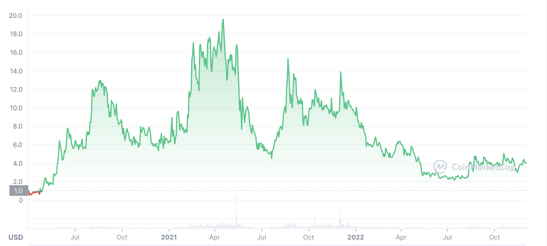 EWT price history