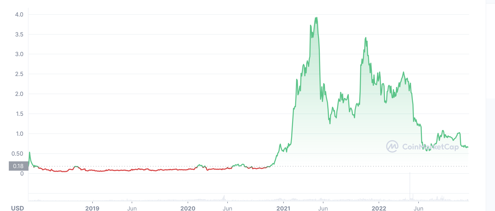 Nexo price history from launch to present