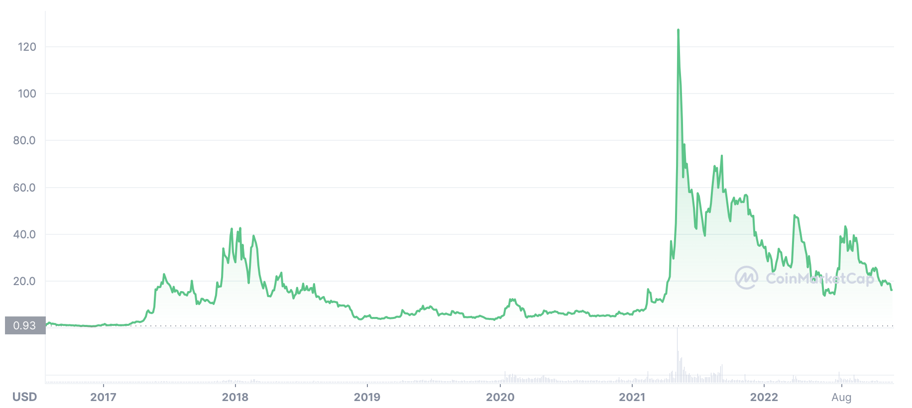 ETC price history chart