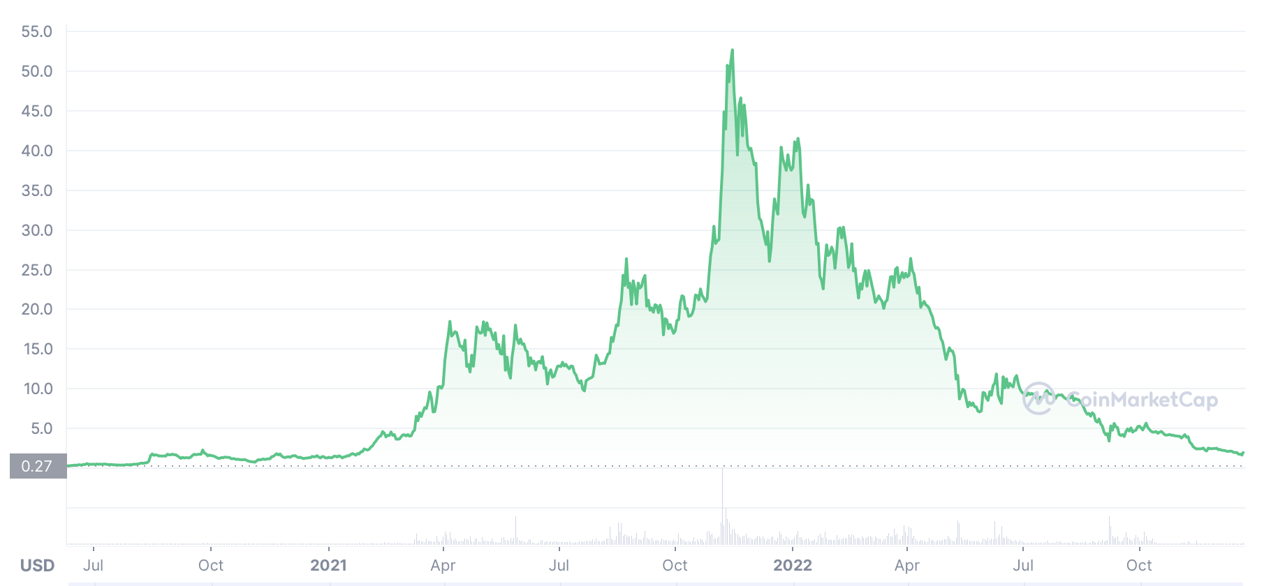 HNT price history chart from launch to present