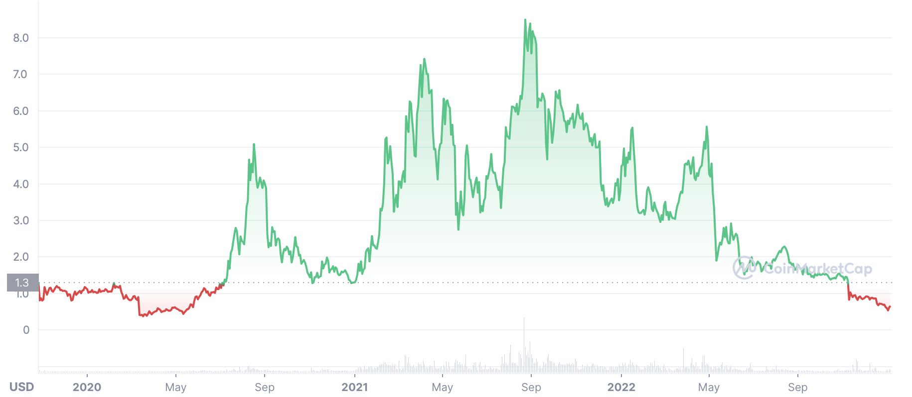 KAVA price history chart from launch to present