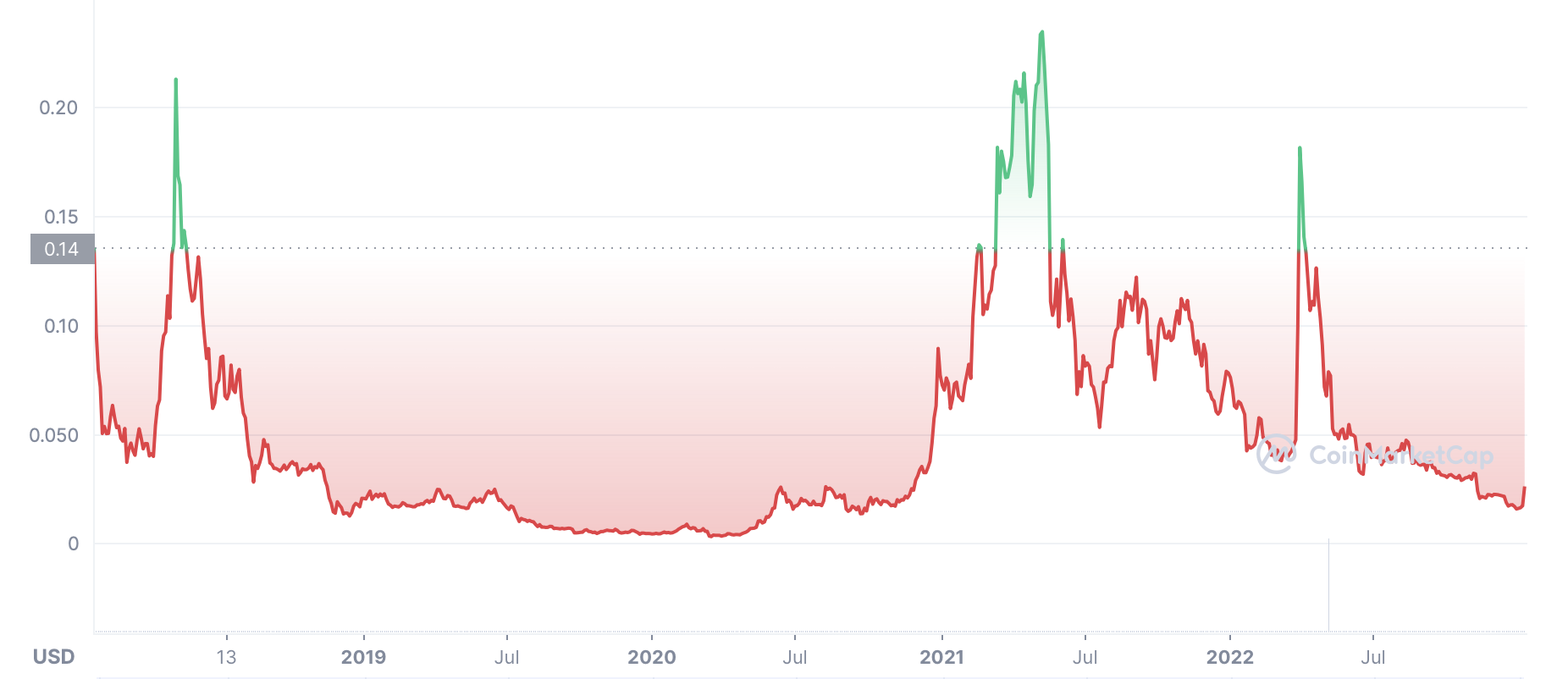 ZIL price history chart