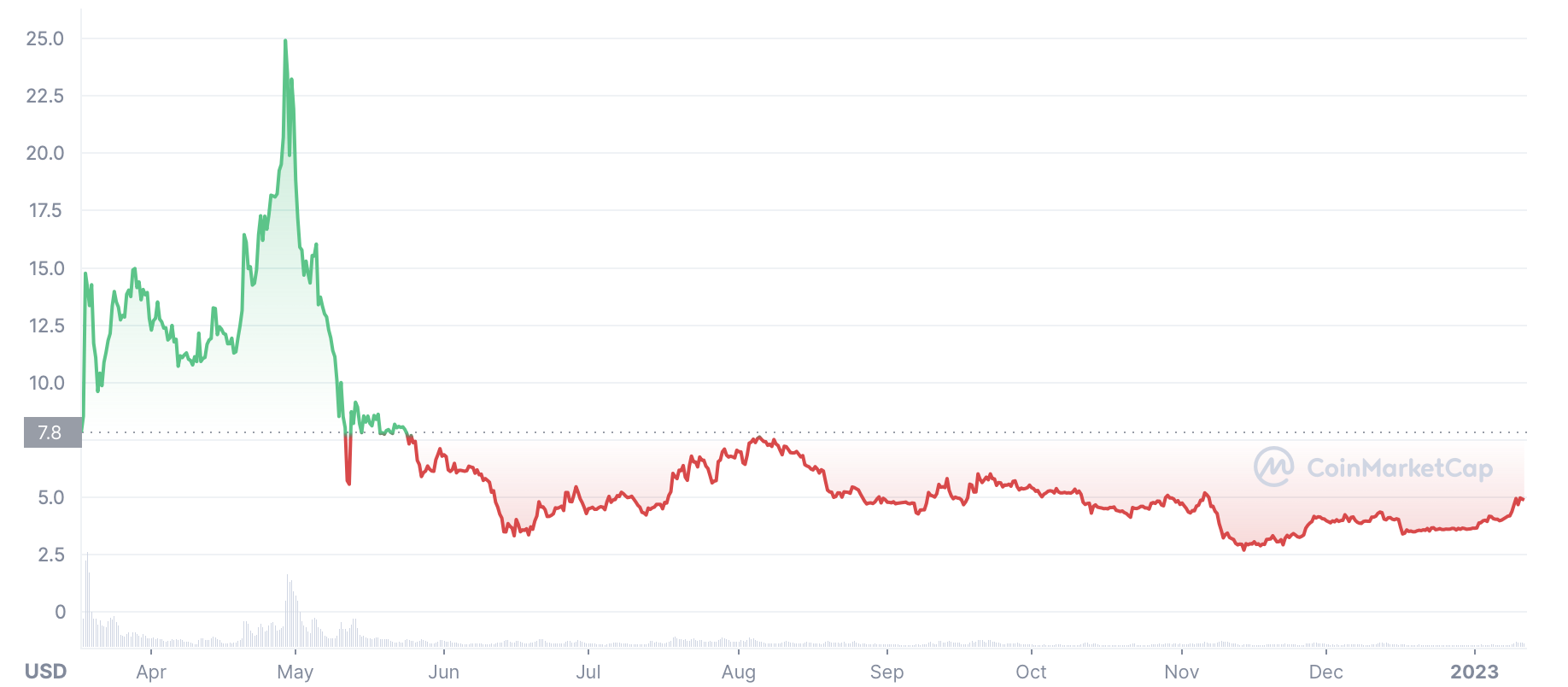 APE price history chart
