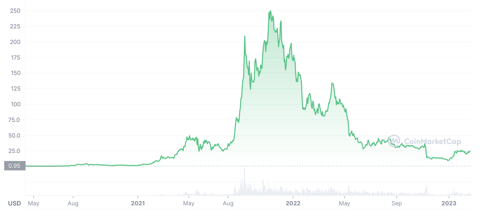 SOL price history chart