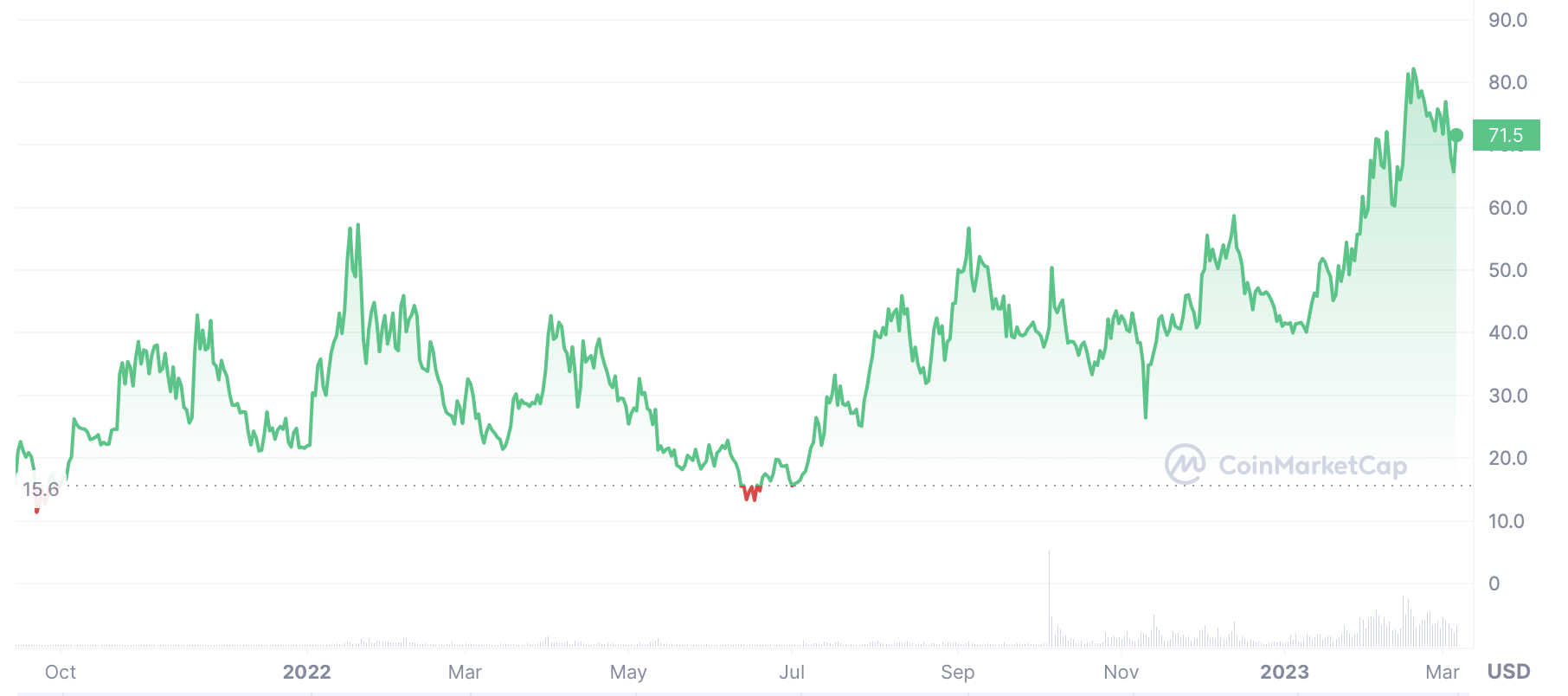GMX price history chart