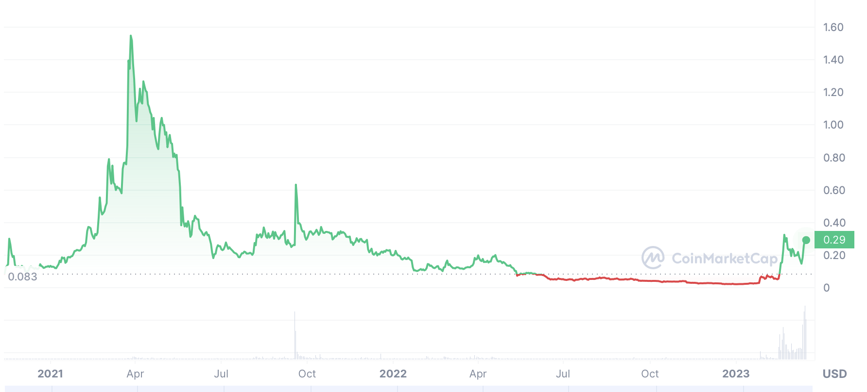 Conflux price history - Credit: CoinMarketCap
