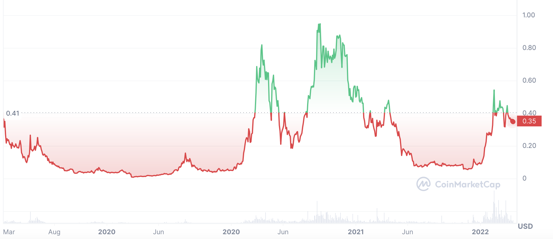 Fetch.ai price history from launch to present