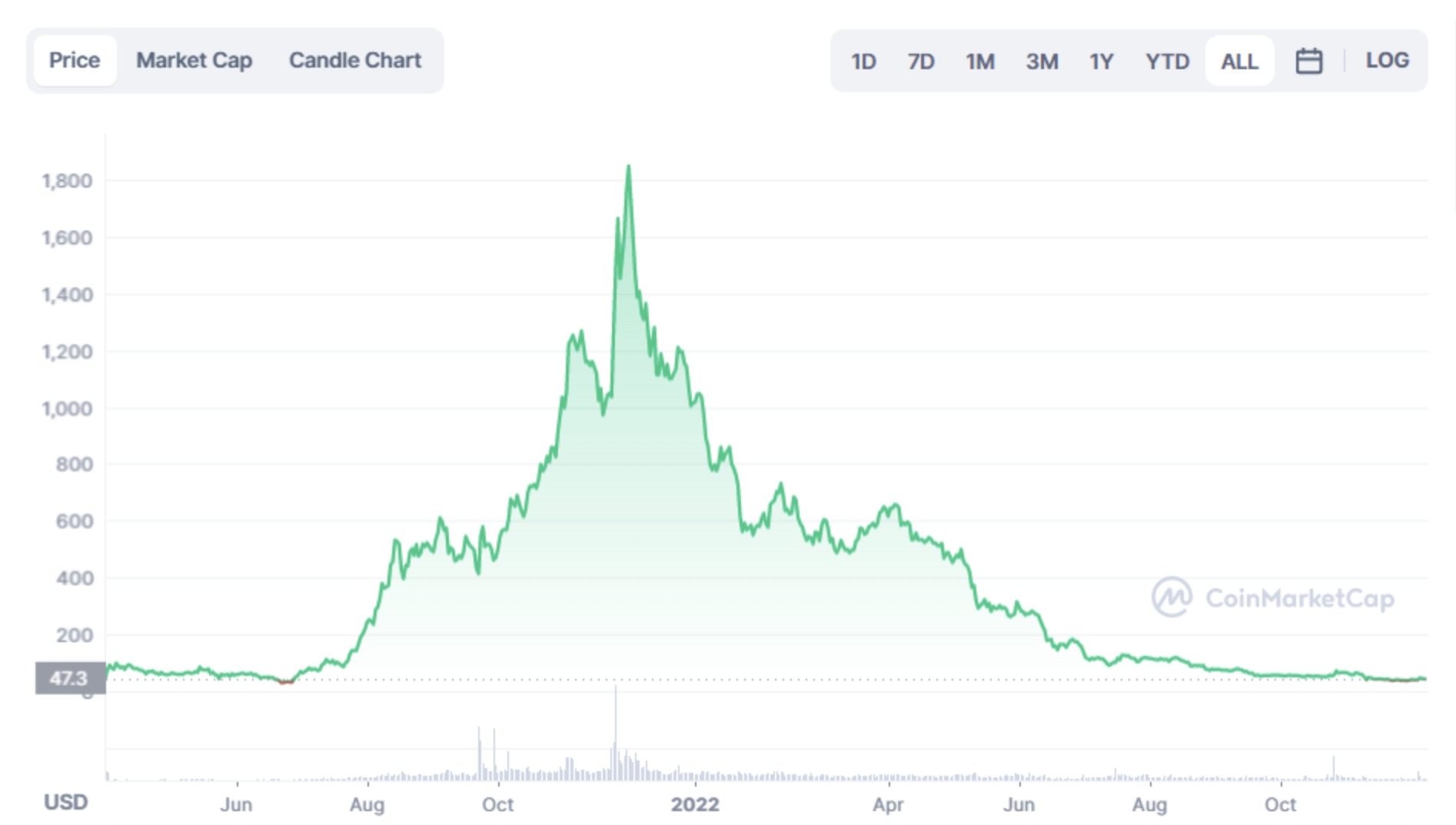 ILV to USD chart, April 2021 – December 2022