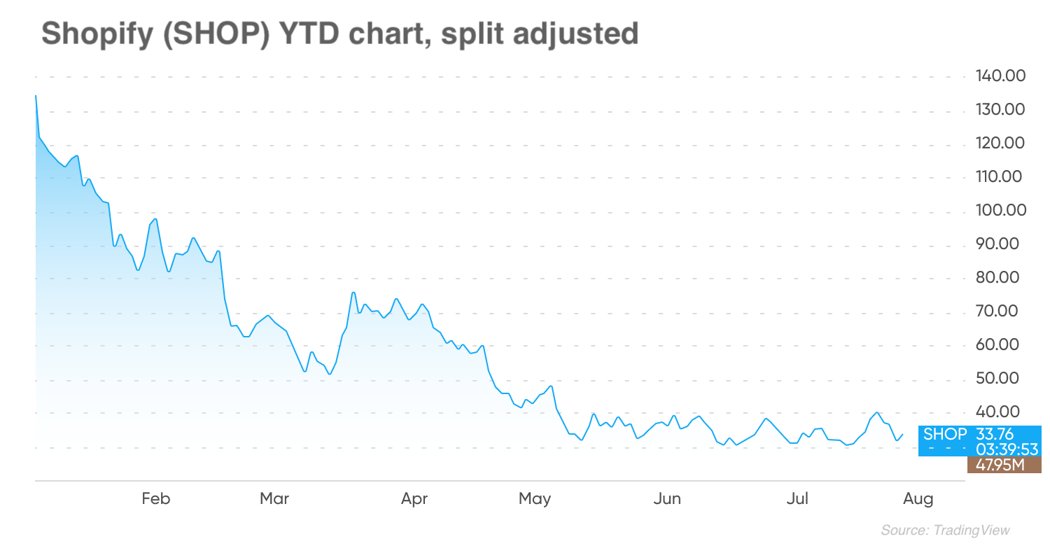 YTD SHOP price chart; split-adjusted