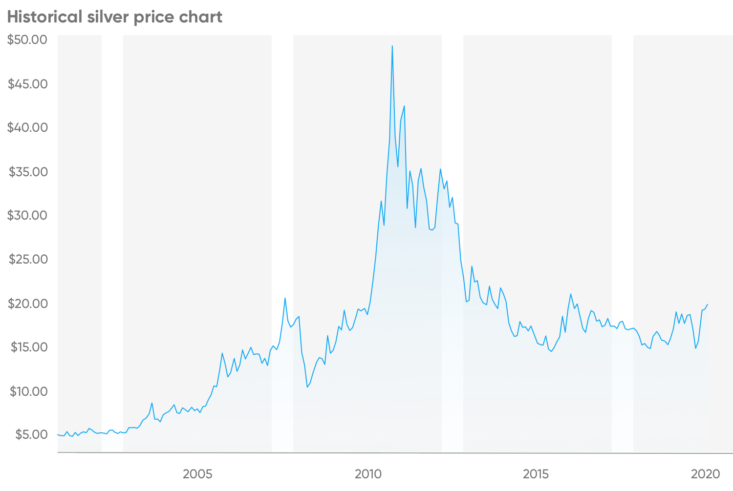 Профинанс серебро. Исторический график серебра. График цен на серебро за 100 лет.