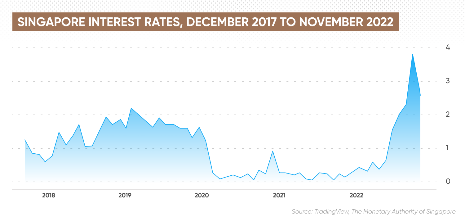 Singapore interest rates, December 2017 to November 2022