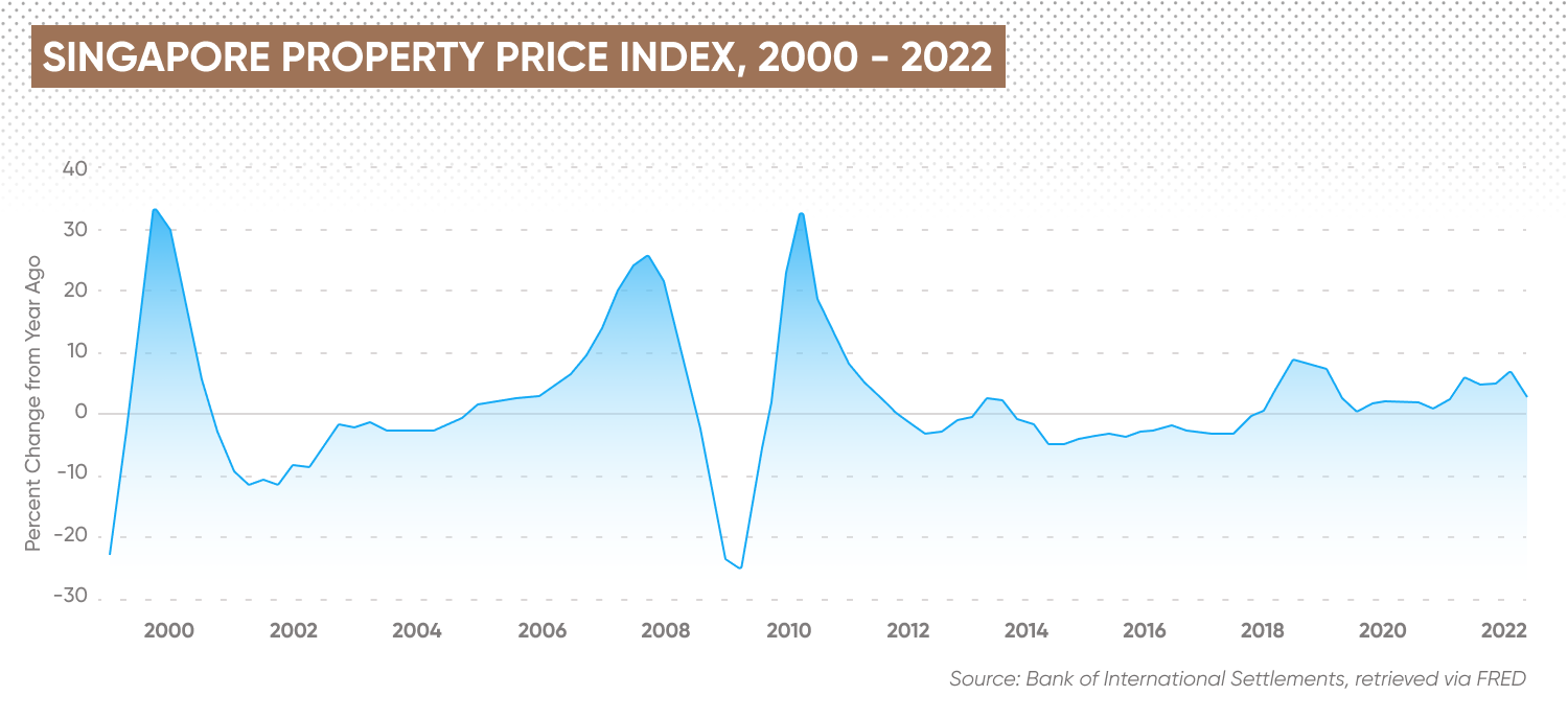 Singapore property price index, 2000 - 2022