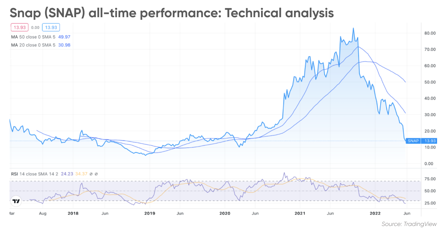 Snap (SNAP) all-time performance: Technical analysis
