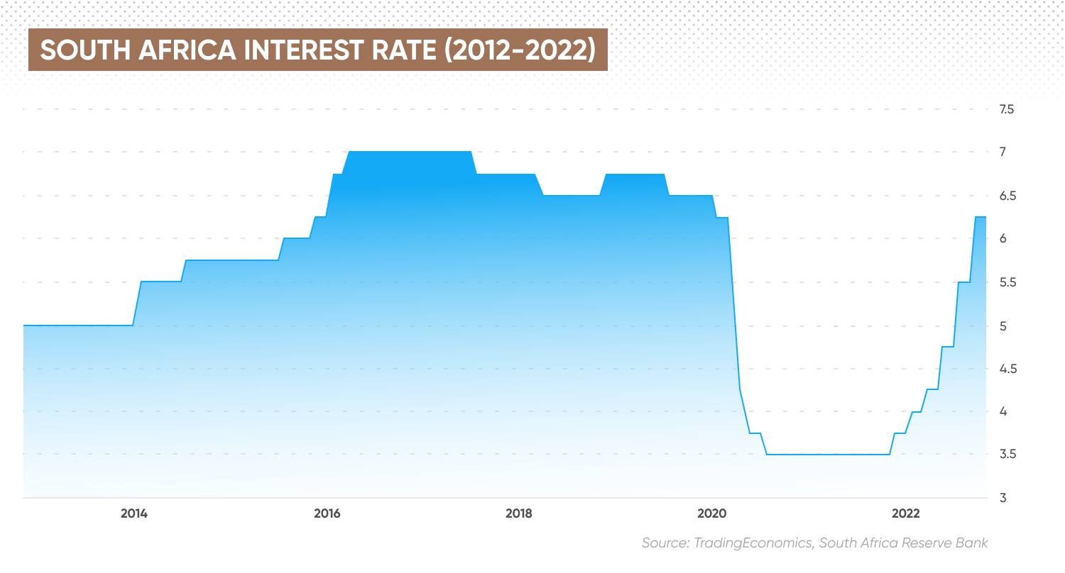 South Africa interest rate
