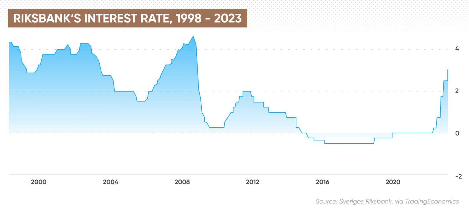 Riksbank’s interest rate, 1998 - 2023