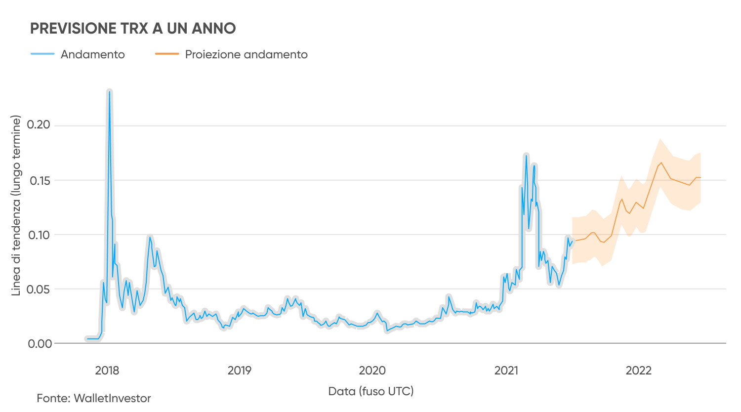 PREVISIONE TRX A UN ANNO