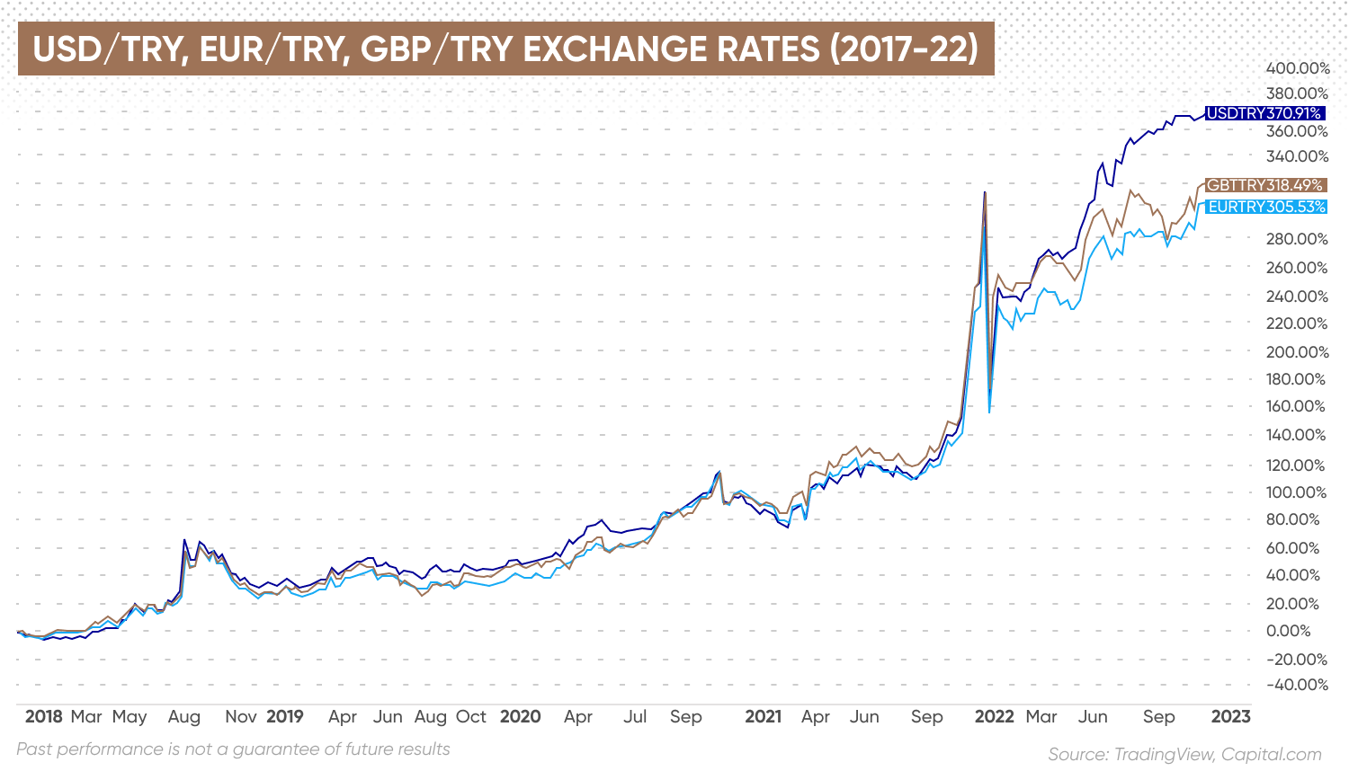 TRY Exchange Rates (2017-22)