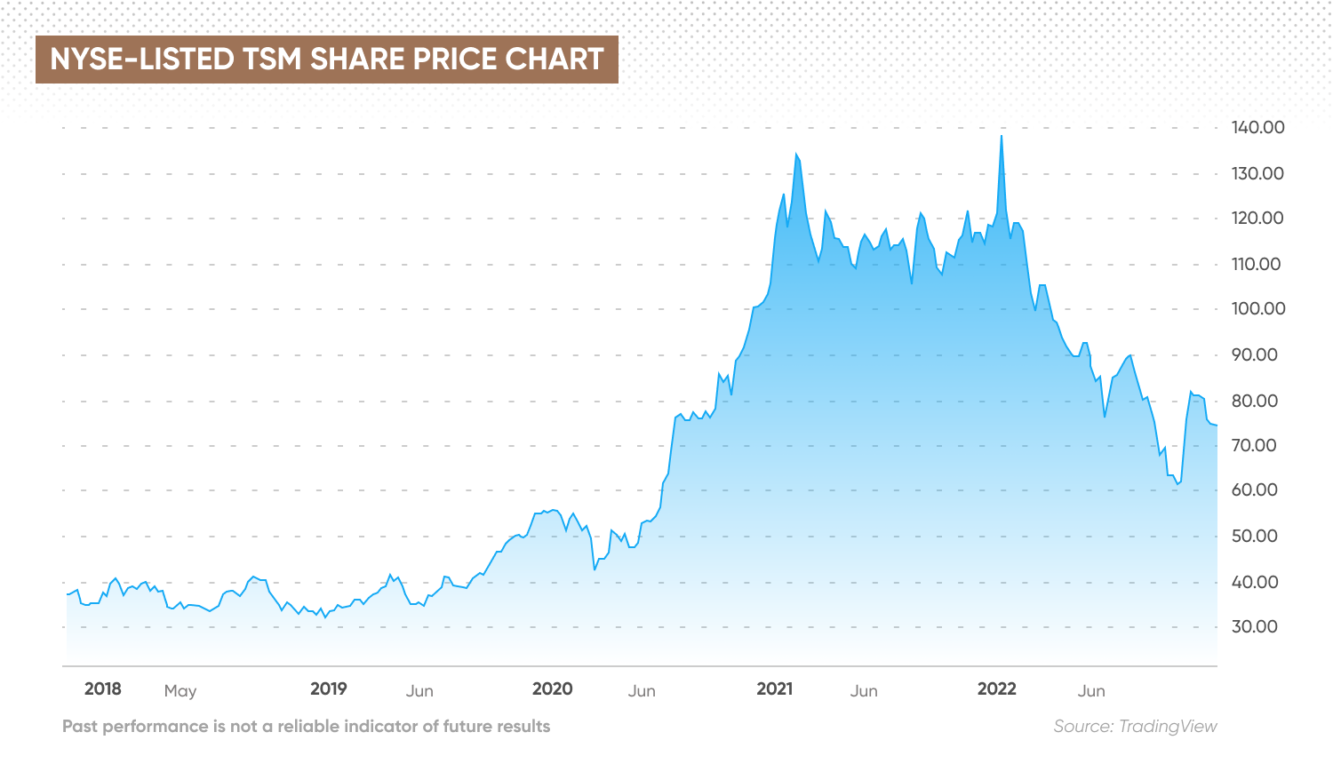 NYSE-listed TSM share price chart