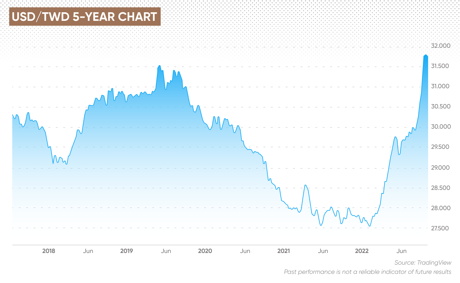 USD/TWD 5-year chart