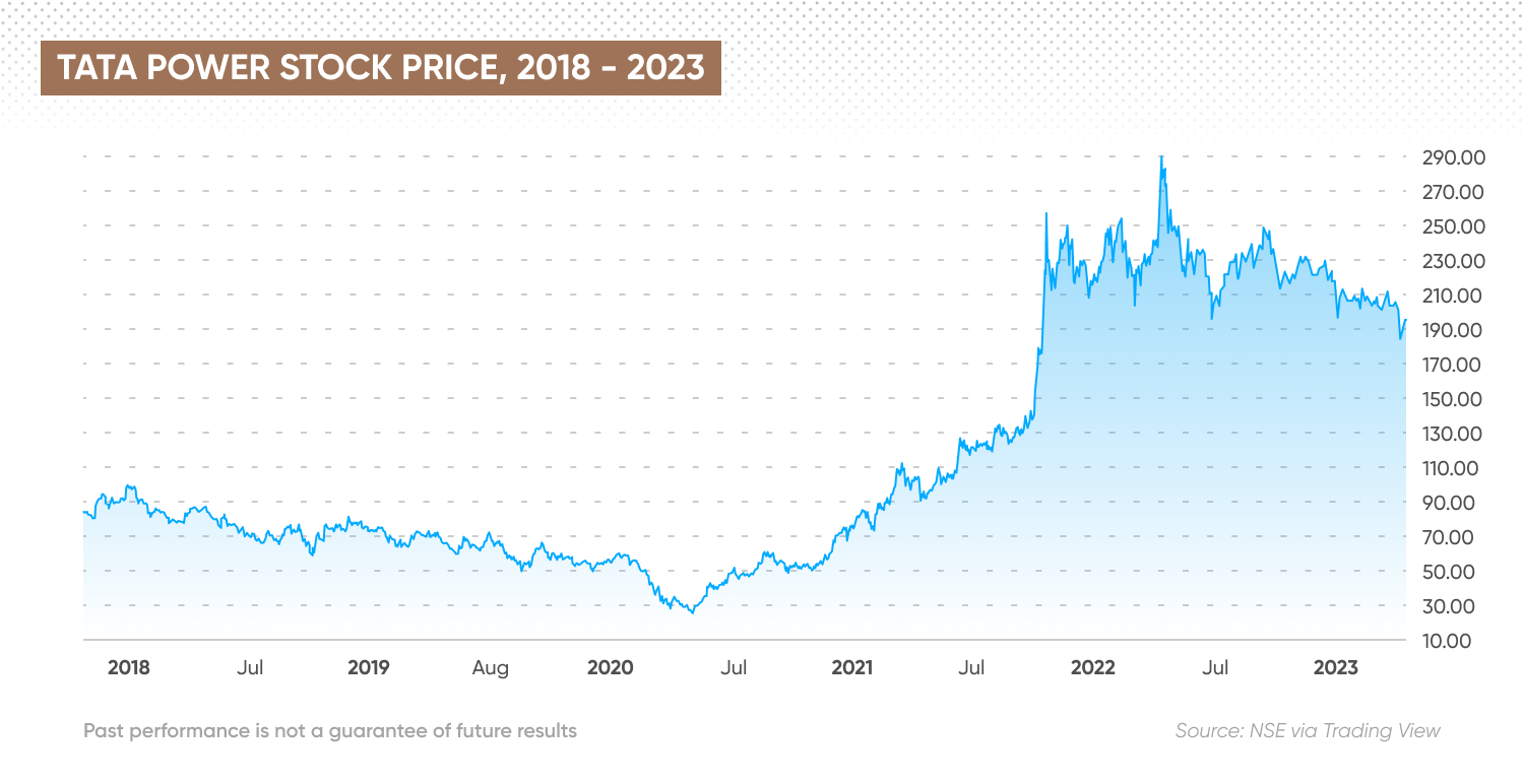Tata Power stock price, 2018 - 2023