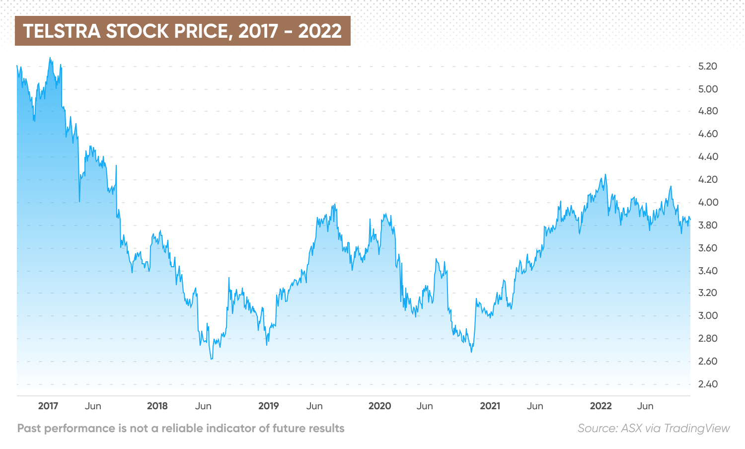 Telstra stock price, 2017 - 2022