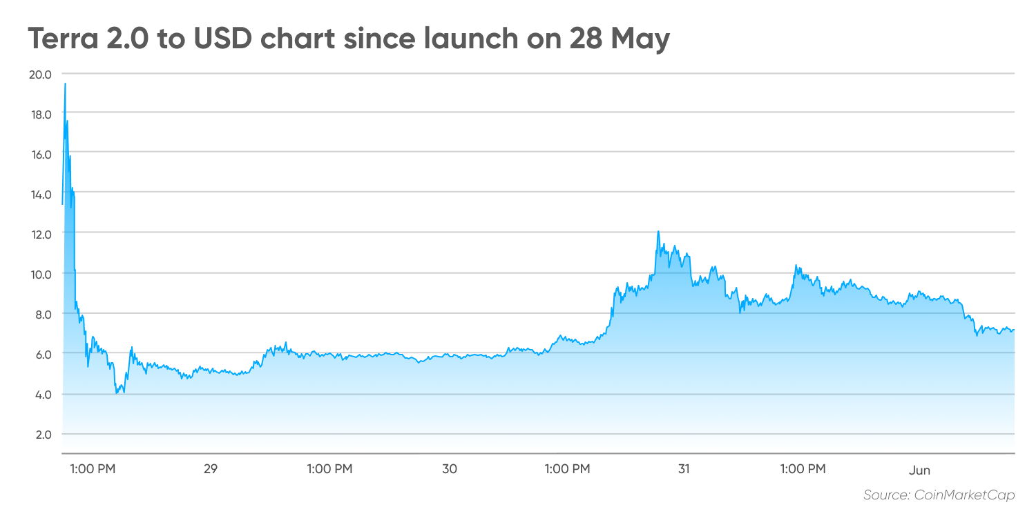 Terra 2.0 to USD chart since launch on 28 May