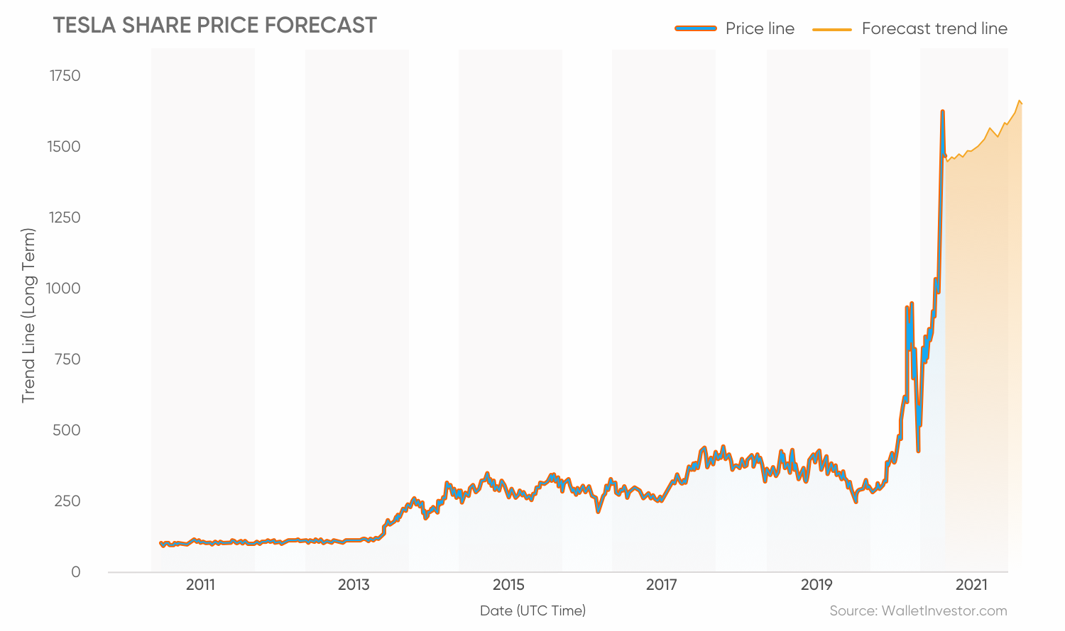 Tesla stock. IPO Tesla.