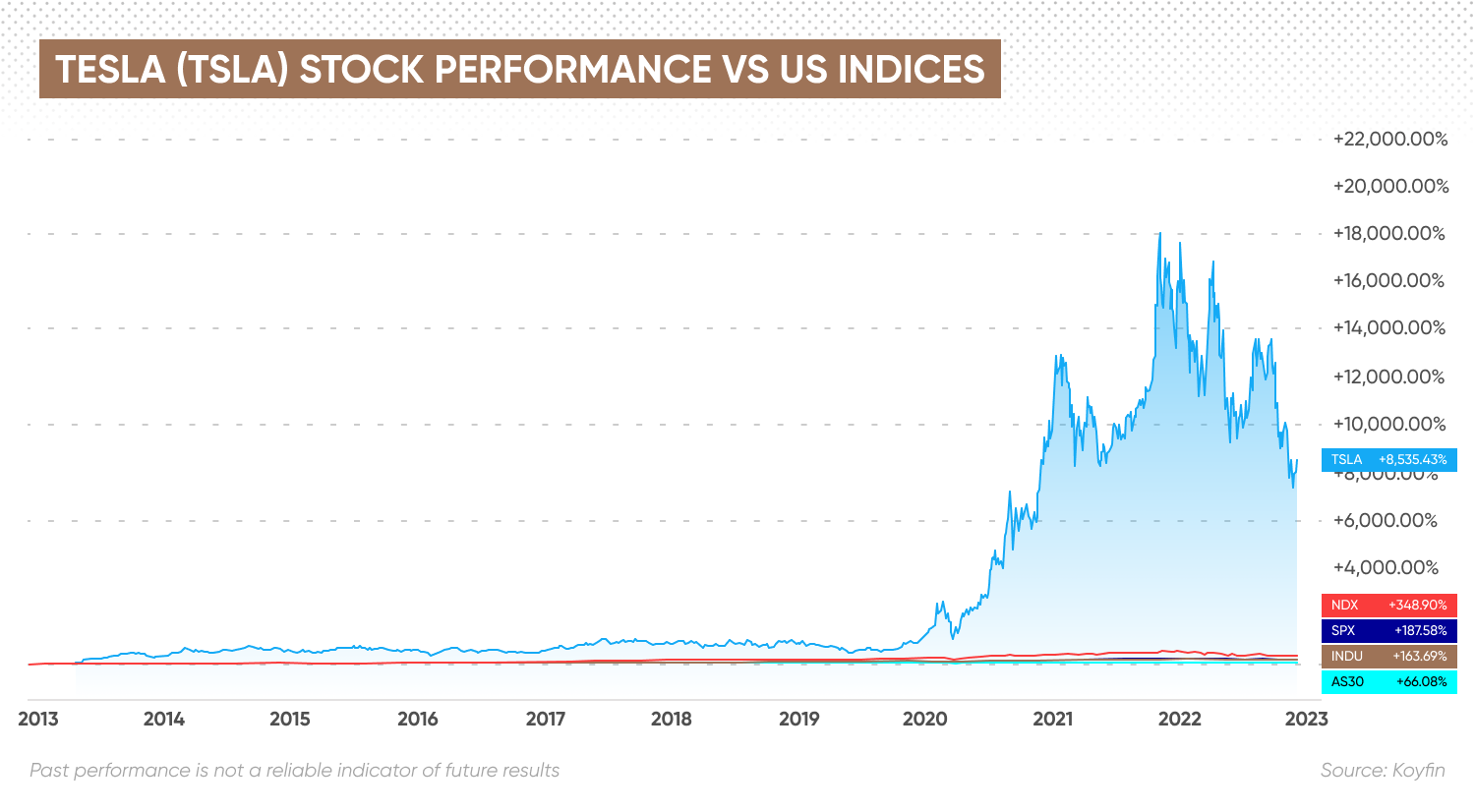 Tesla (TSLA) stock performance vs US indices