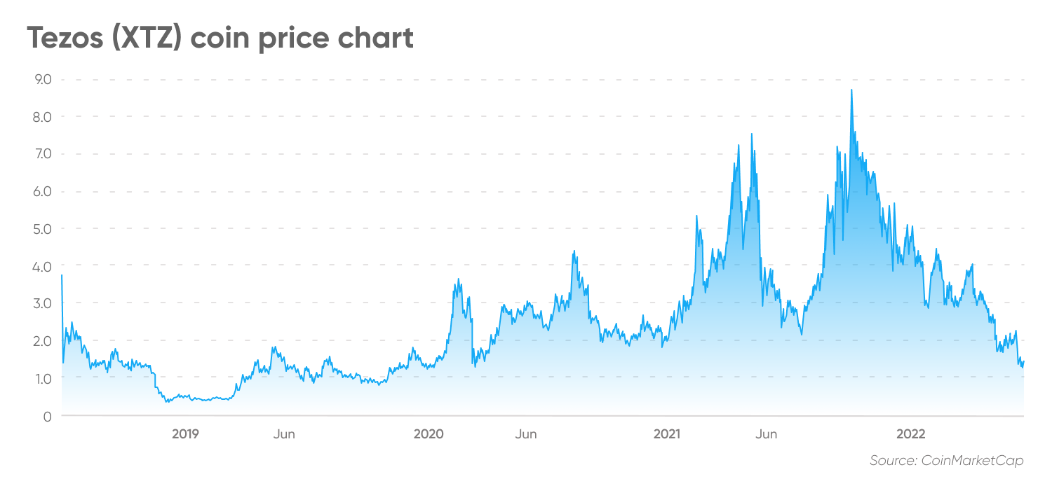 Tezos (XTZ) coin price chart
