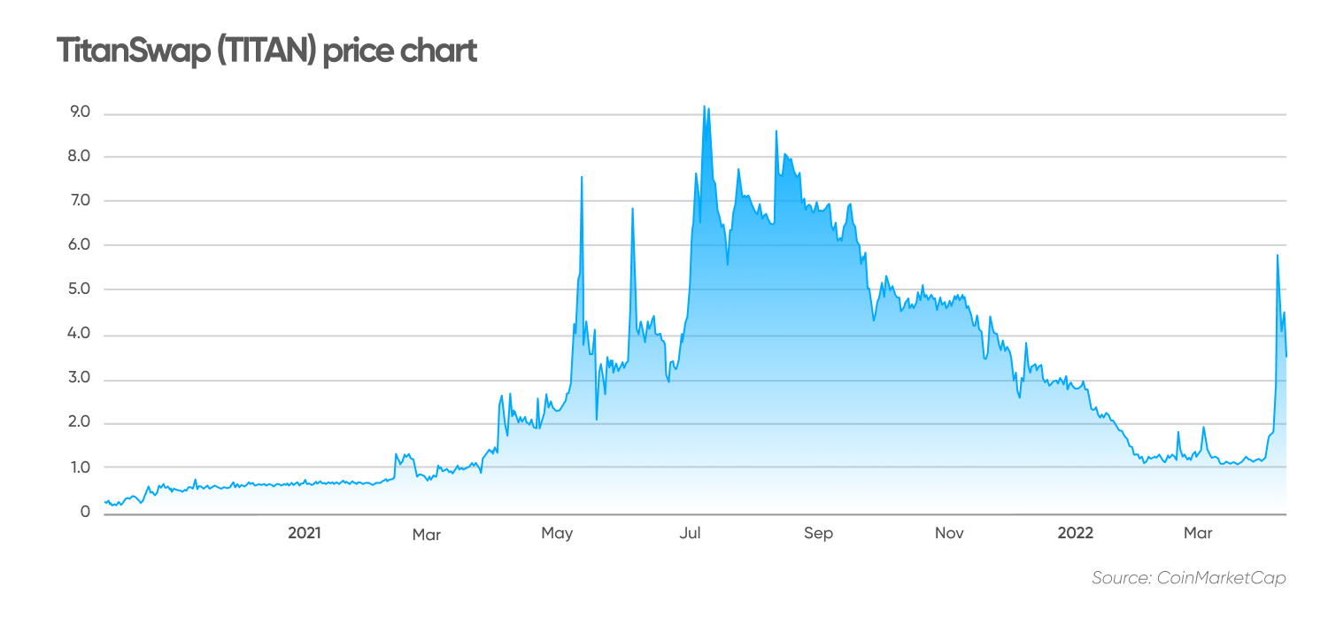 TitanSwap (TITAN) price chart