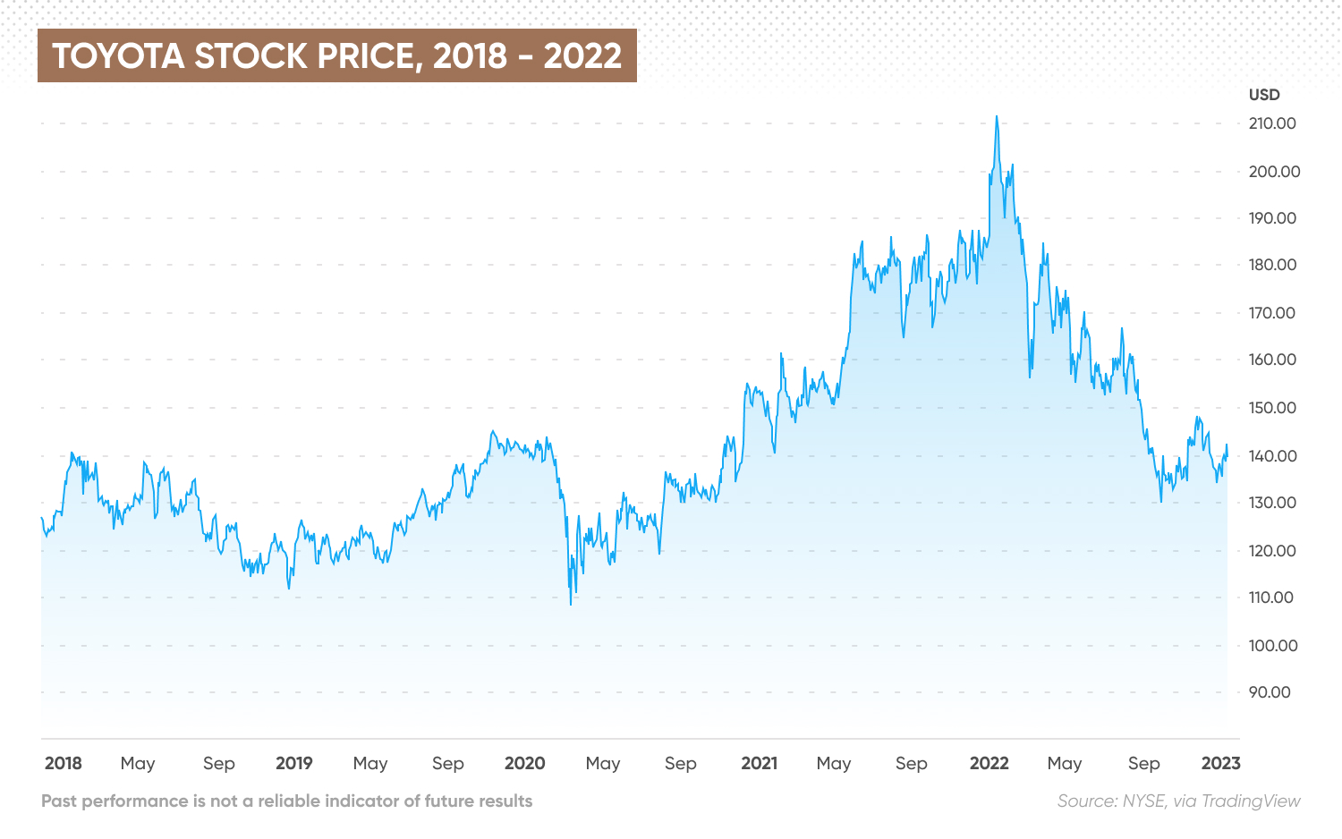 Toyota stock price, 2018 - 2022