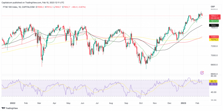 FTSE 100 daily chart. 