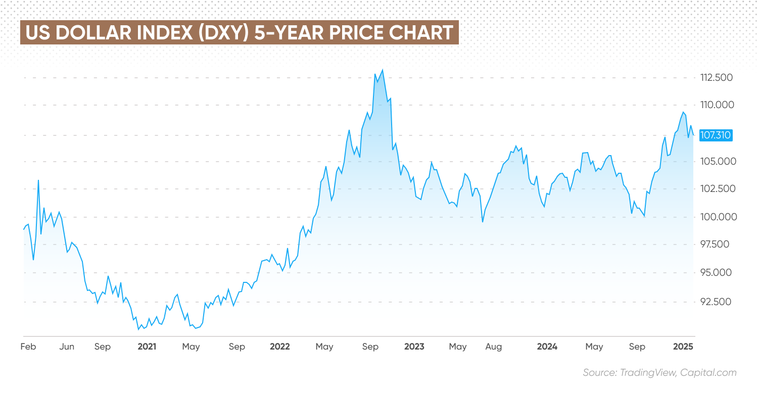 US dollar index DXY 5 year price chart