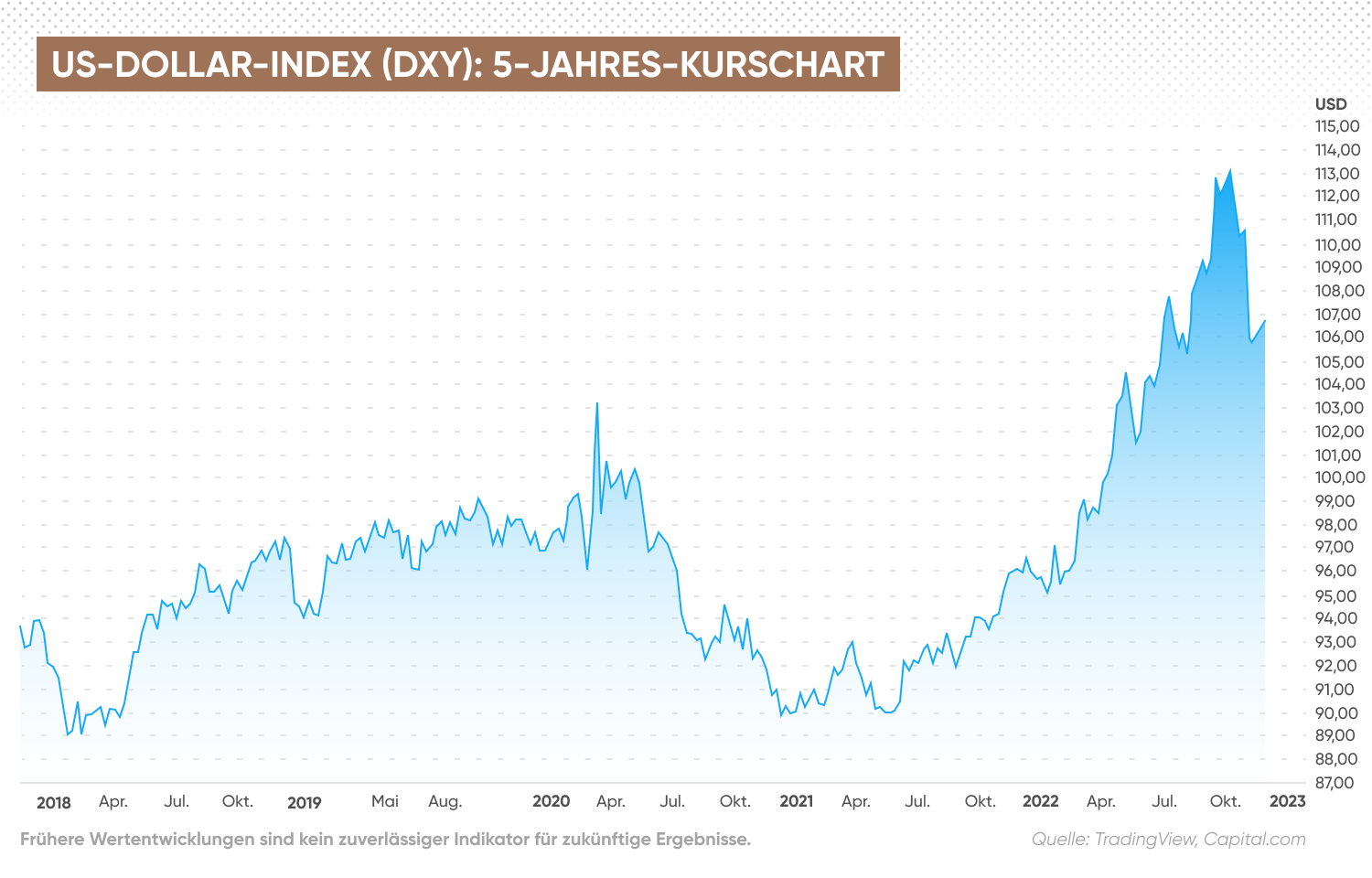 DXY-Kurs in den letzten 5 Jahren