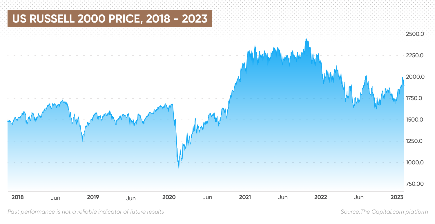US Russell 2000 price, 2018 - 2023