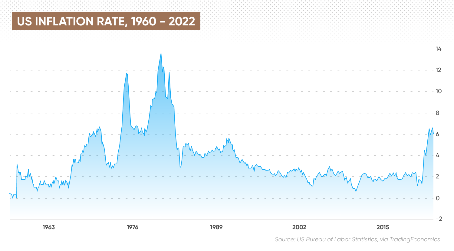 US inflation rate, 1960 - 2022