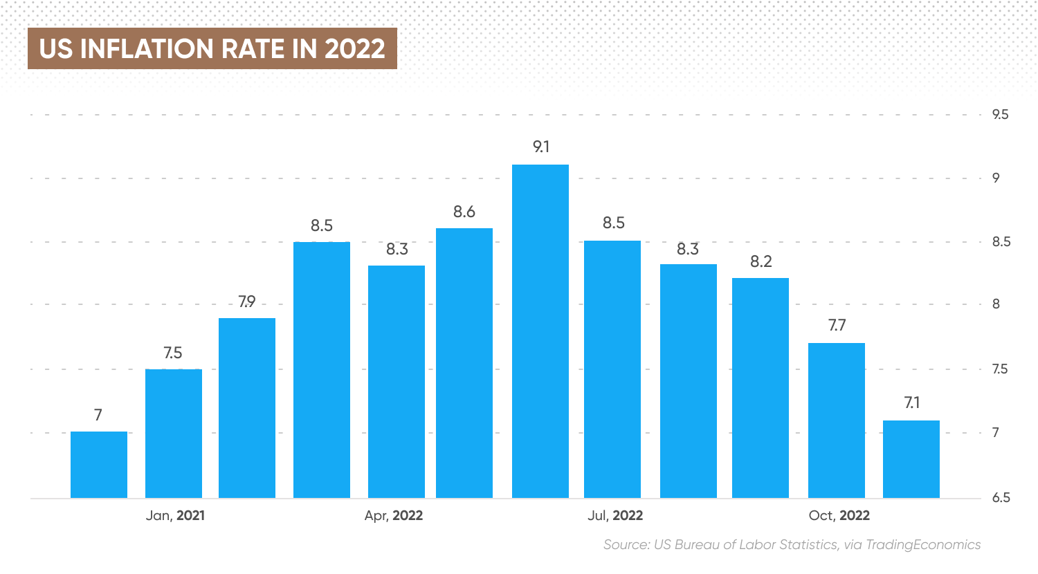 US inflation rate in 2022