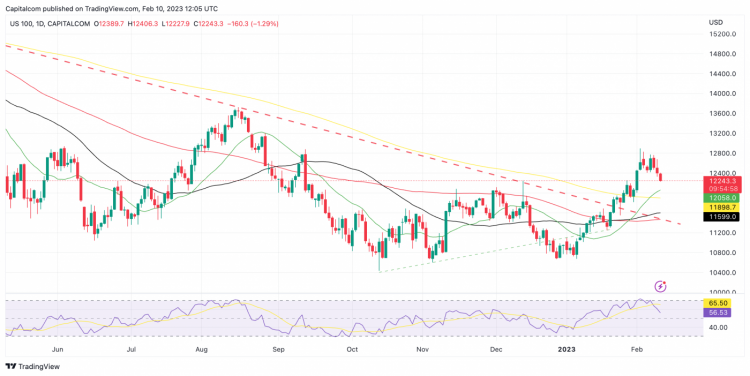  FTSE 100 daily chart