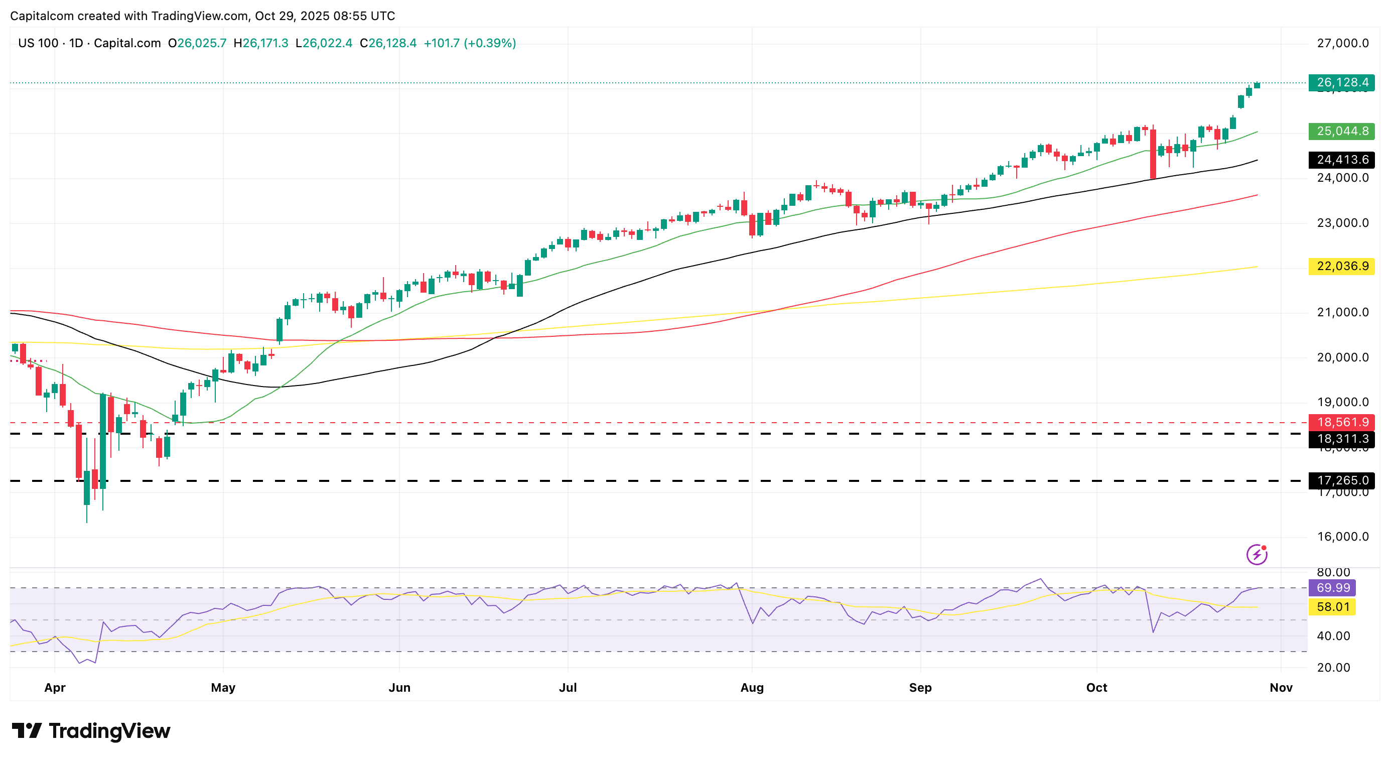 A graph of stock marketAI-generated content may be incorrect.