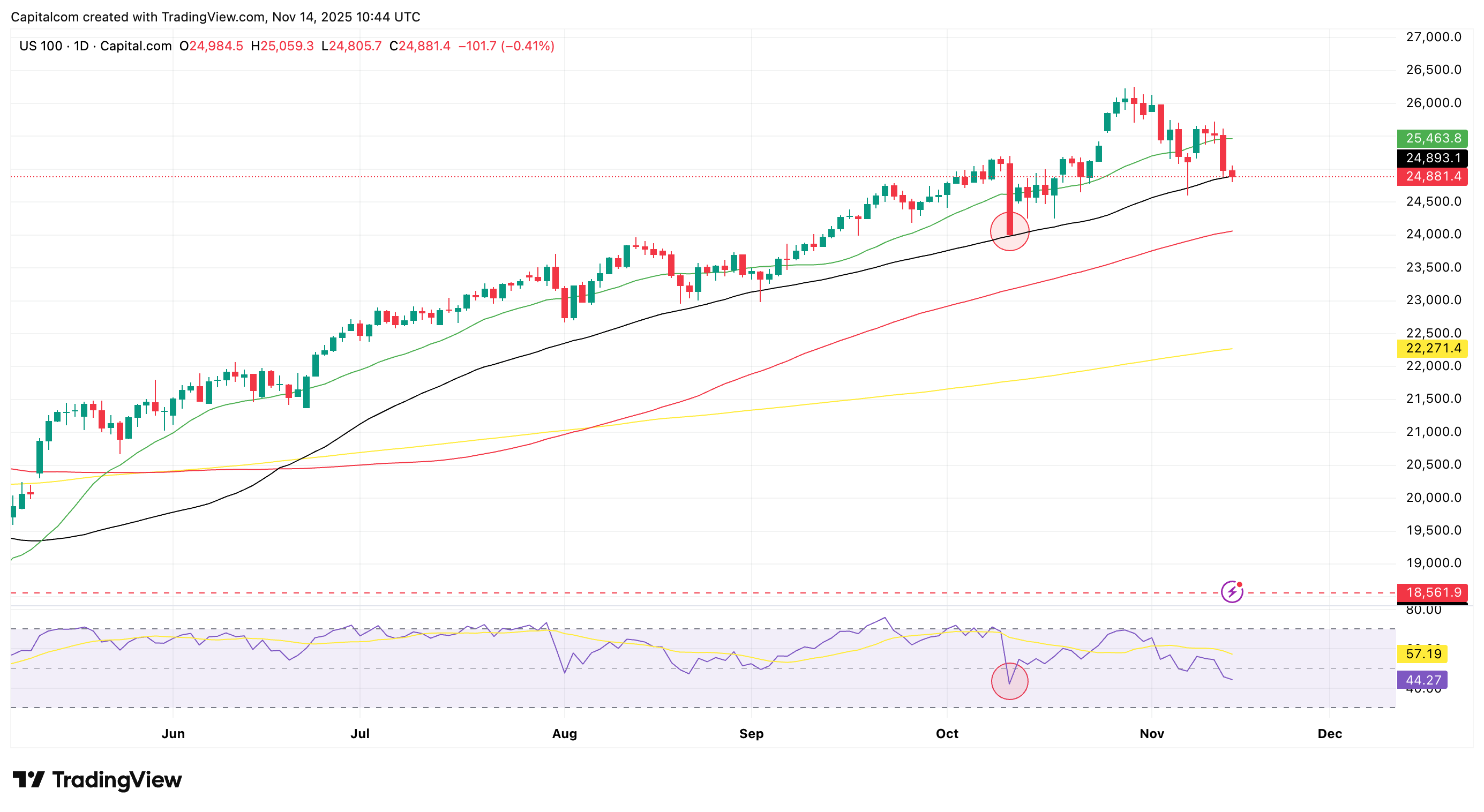 A graph of stock marketAI-generated content may be incorrect.