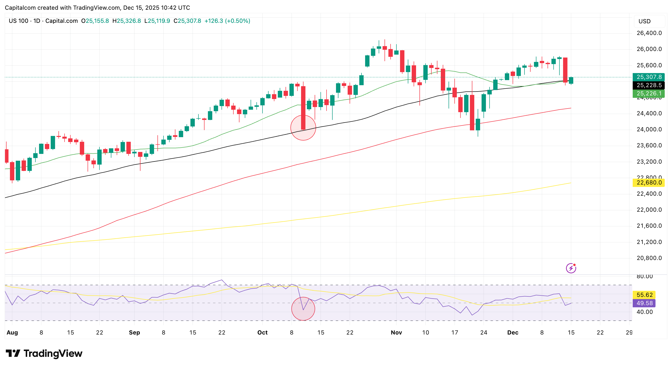 A graph of stock marketAI-generated content may be incorrect.