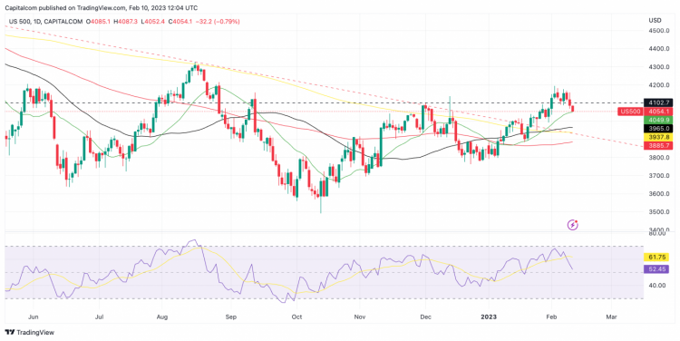 S&P 500 daily chart